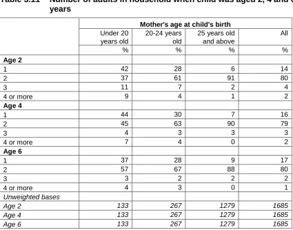 Table 3.12 Whether grandparent living in the household when child was aged 10 months 