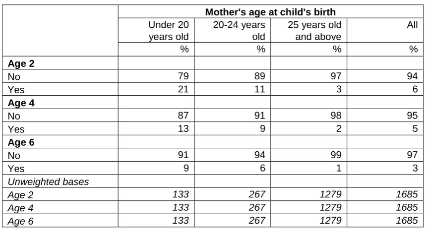 Table 3.13 Whether grandparent living in the household when child was aged 2, 4 and 6 years  