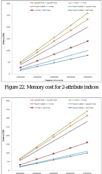 Figure 23. Memory cost for 3-attribute indices  5.3  Time Cost for Hit Data Search 