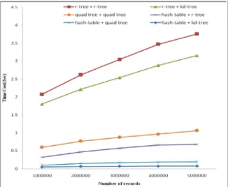 Figure 25. Hit data searching in 3-attribute  indices 