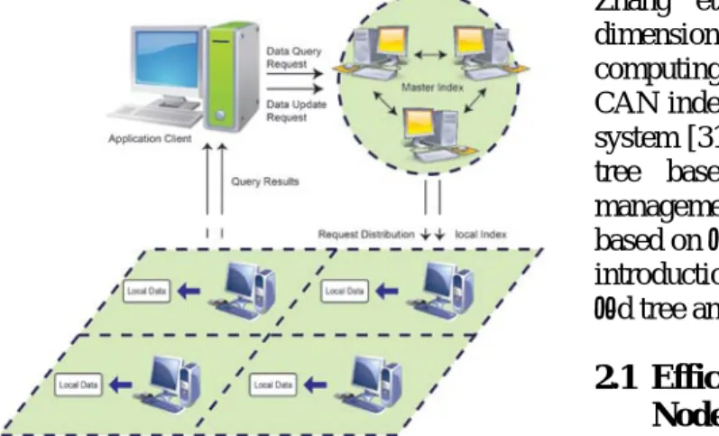 Figure 1. Index structure for cloud platform 