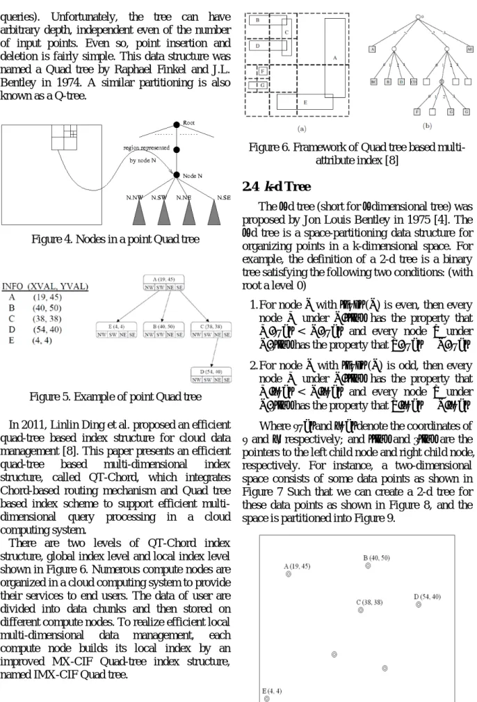 Figure 4. Nodes in a point Quad tree 