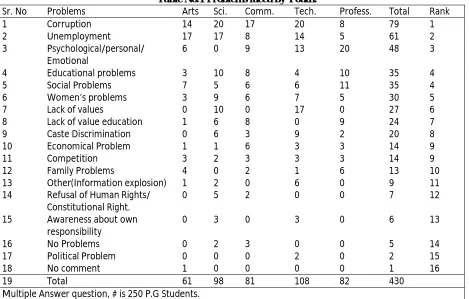 Table No.1 Problems faced by Youth. Arts Sci. Comm. Tech. 