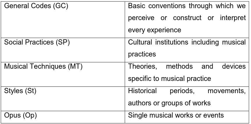 Table v: Middleton’s levels of signification. Source: Middleton (1990), Brackett (2000) 