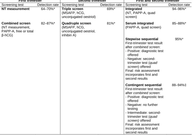 Table 2: Down’s syndrome screening tests and detection rates (5% screen positive rate) [82] 