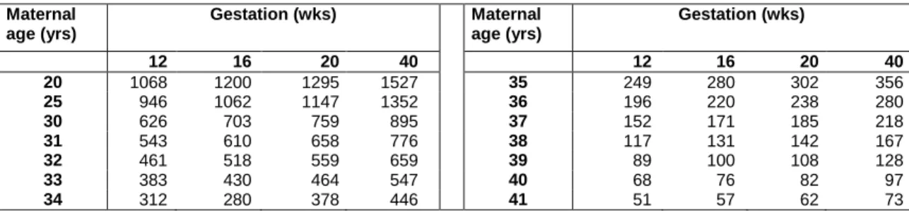 Table 3: Estimated risk for trisomy 21 in relation to maternal age and gestation [75] 