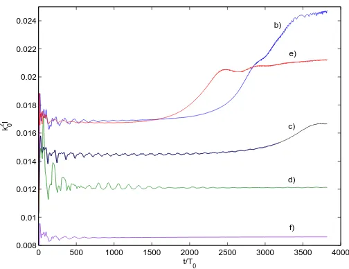 FIG. 3: The maximum wave intensity as a function of time. The labels b)–f) refer to the diﬀerent cases in Fig