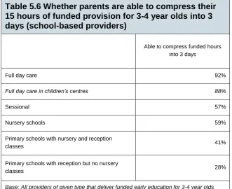 Table 5.6 Whether parents are able to compress their 15 hours of funded provision for 3-4 year olds into 3 