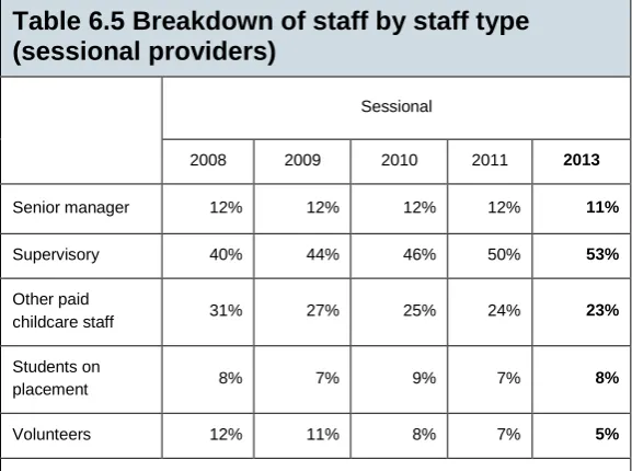 Table 6.4 Breakdown of staff by staff type (full day care providers) 