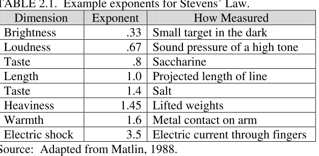 TABLE 2.1.  Example exponents for Stevens’ Law. 