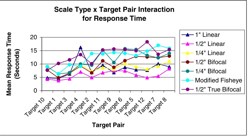 Figure 3.9.  Mean response time values for each target pair across the seven scale types