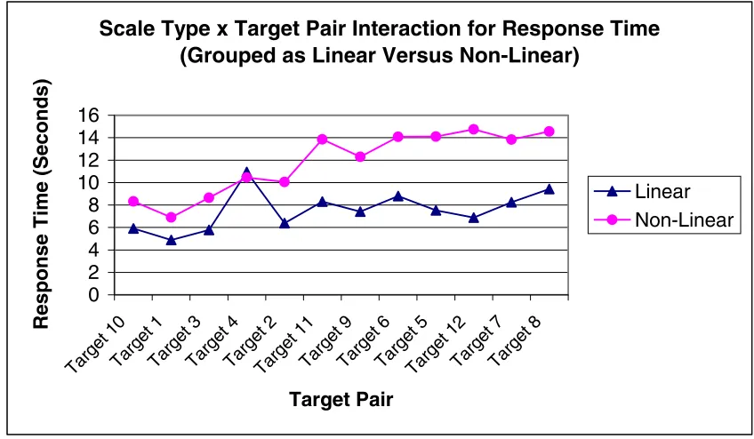 Figure 3.11.  Interaction between the scale types and the target pairs.  To simplify the  interpretation of Figure 3.10, displayed response times are combined means of linear and non-linear scale types