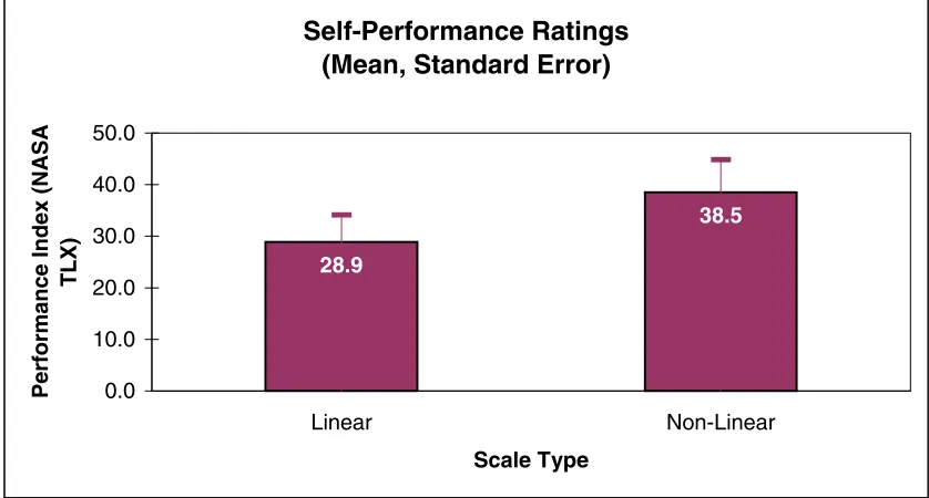 Figure 3.12.  Mean performance ratings for mileage estimation task (note that lower numbers constitute higher satisfaction with performance)