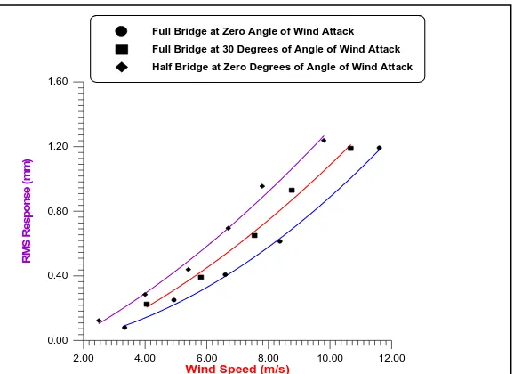 Fig. 4  Vertical Buffeting Response in Highly Turbulent Flow 