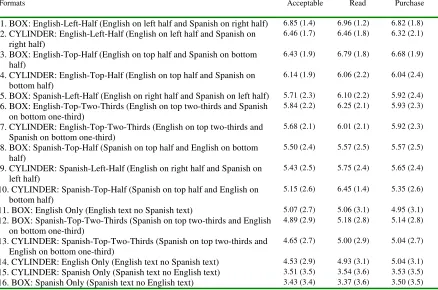 Table 4.  Mean and (standard deviation) ratings for acceptability, likely to read, and likely to purchase for the 16 bilingual label formats