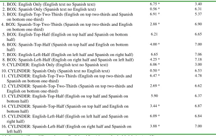 Table 5.  Mean ratings (collapsed across rating dimensions) of English-language users and Spanish-language user for acceptability for the 16 Bilingual label formats