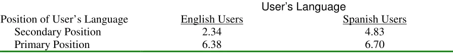 Table 8.  Mean Perceived acceptability as a Function of for secondary/primary, and user language.