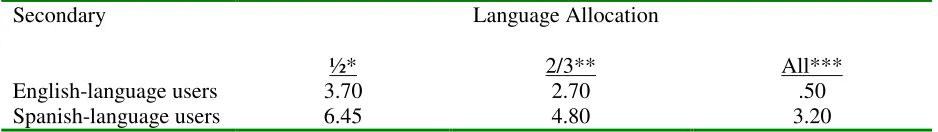 Table 9.   Mean Perceived acceptability as a Function for secondary/primary, language allocation, and user language.