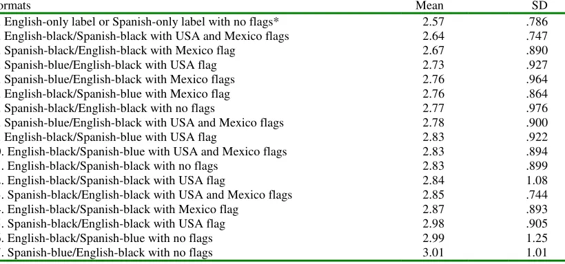 Table 11.  Mean and standard deviation response time (in seconds) for the 17 Bilingual label designs