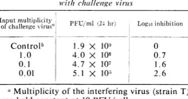 TABLE 1. Effect of timne of superinfection on initer-ference with challenzge virius