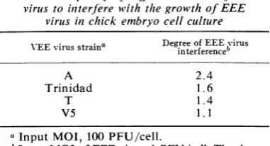 TABLE 4. Effect of actiniomycinz D oni interferenicewith EEE virus multiplication by strain Ta