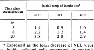 TABLE 5. Comparison of Ets-4 and EEE as interfering virus