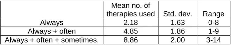 Table 1. Mean number of therapies used by respondents always, always + often and always + often + sometimes