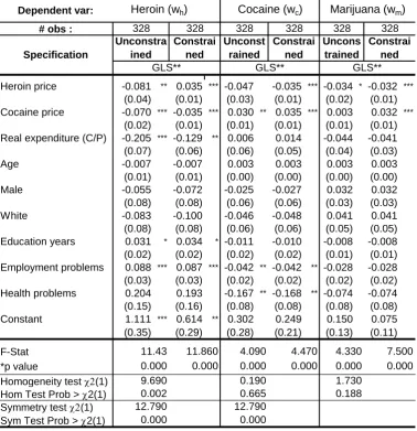 Table 4:  Regression Results for Addictive Substances Demand using the Almost Ideal Demand System (Heroin 