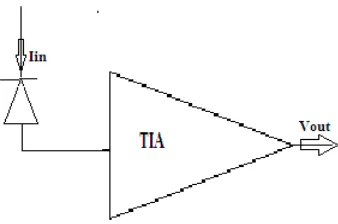 Fig. 1. Basic Function of Transimpedance amplifier   