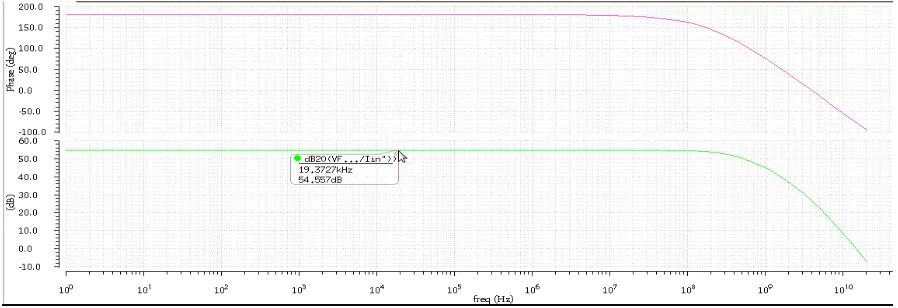 Fig. 4. Bandwidth of Proposed TIA   