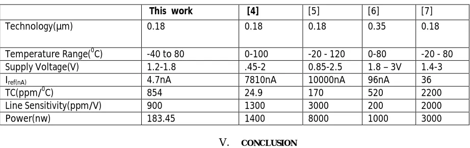 TABLE PERFORMANCE COMPARISON OF THIS WORK WITH RECENTLY PUBLISHED  CURRENT REFRENCE CIRCUIT  