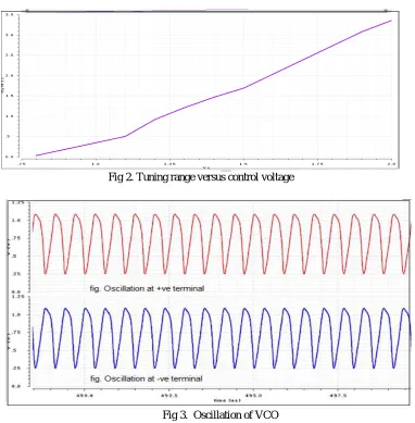 Fig 2. Tuning range versus control voltage 