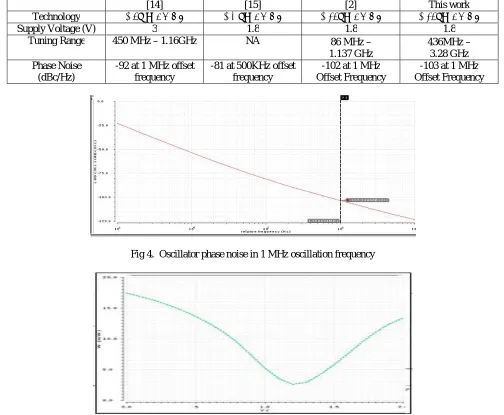 Fig 4.  Oscillator phase noise in 1 MHz oscillation frequency 