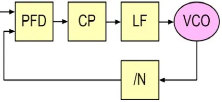 Figure 5.  The components of a Phase Locked Loop 