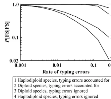 Figure 2. When typing errors are ignored in estimation,