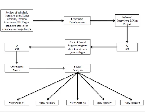 Figure 3: Research design  
