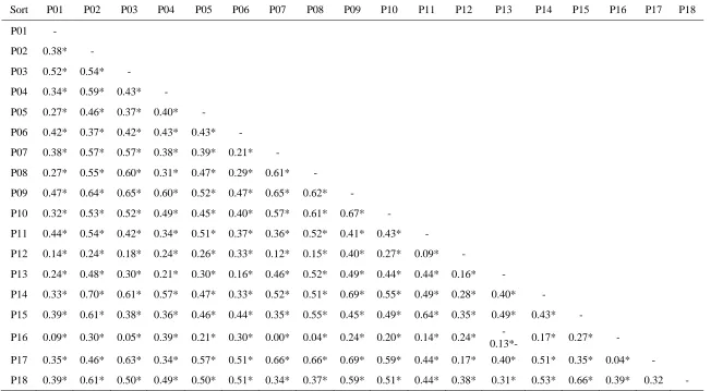 Table 3: Correlation matrix between sorts 