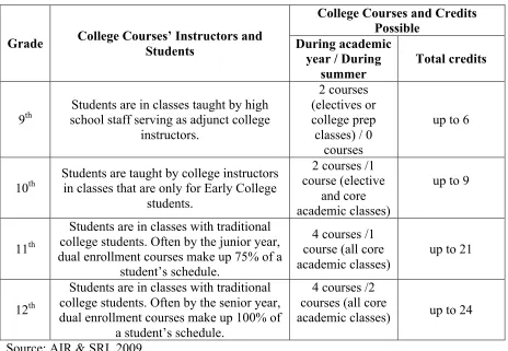 Table 2.2. Typical Sequence of College Courses Integrated at an Early College High 