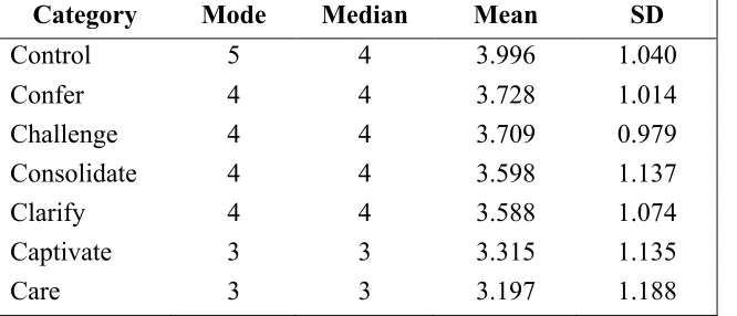 Table 4.1. Descriptive Statistics of Student Survey of Effective Teaching Practices 