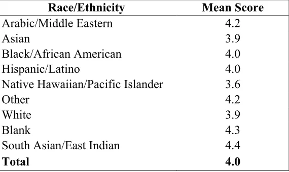 Table 4.2. The Race/Ethnic Breakdown of Mean Scores for Control (Classroom 