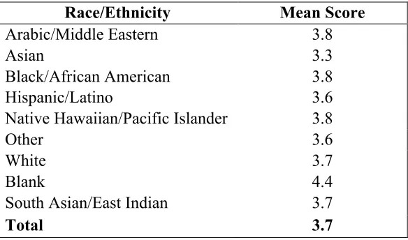 Table 4.3. The Race/Ethnic Breakdown of Mean Scores for Confer 