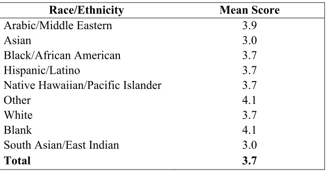 Table 4.4. The Race/Ethnic Breakdown of Mean Scores for Challenge 