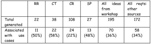 Table 1: Proportions of ideas associated with use cases 