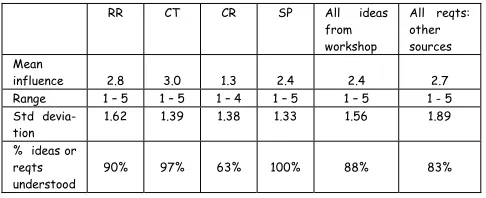 Table 2: Ratings of influence for ideas and requirements 