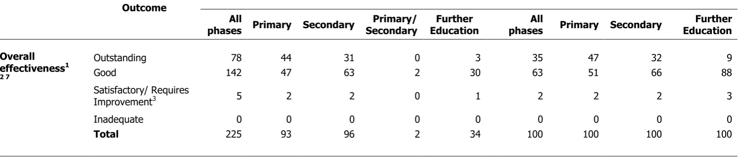 Table 3: ITE overall effectiveness judgements from most recent inspection as at 31 August 2014 (Final) 1 2 3 4 5 6 7 