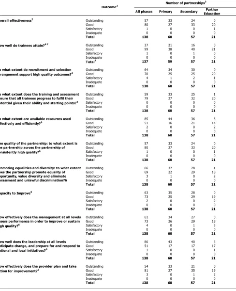 Table 3b: ITE judgements where most recent inspection was before 1 September 2012 (Final) 1 2 3 4 5 6 7 