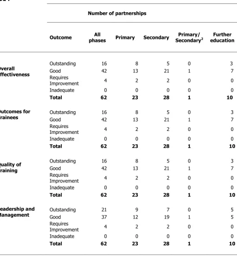 Table 2: Outcomes of ITE inspections between 1 September 2013 and 31 August 2014 1 2 3  