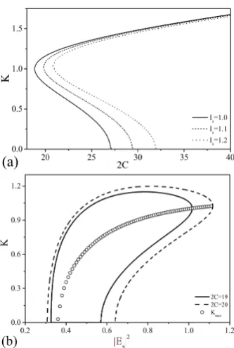 FIG. 2: (Color online) (a) The imaginary (solid line) andreal (dashed line) parts of the complex susceptibility|intensities for ∆ = 0 χ forE|2 = |E2|2 = 1
