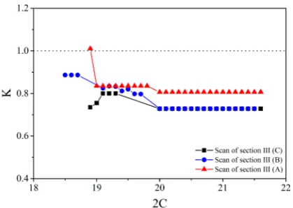 FIG. 10: (Color online) The sequence of patterns in inputintensity versus 2for diﬀerent patterns (right axis)