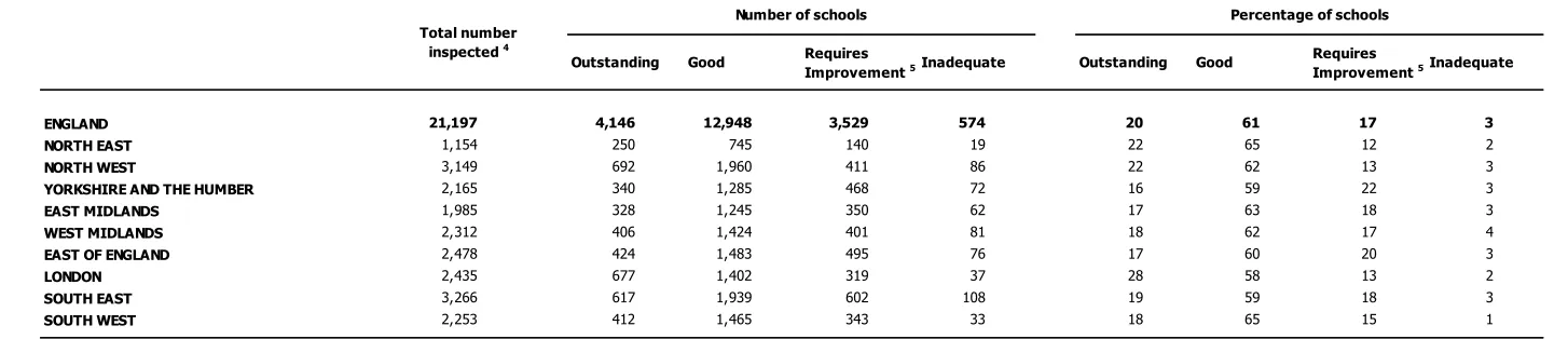 Table 5: Most recent overall effectiveness of schools as at 31 August 2014 by region (final) ¹ ² ³ 